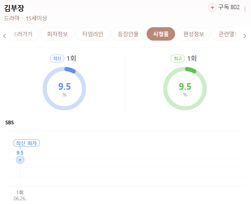 image.png SBS <김부장> 첫방 시청률